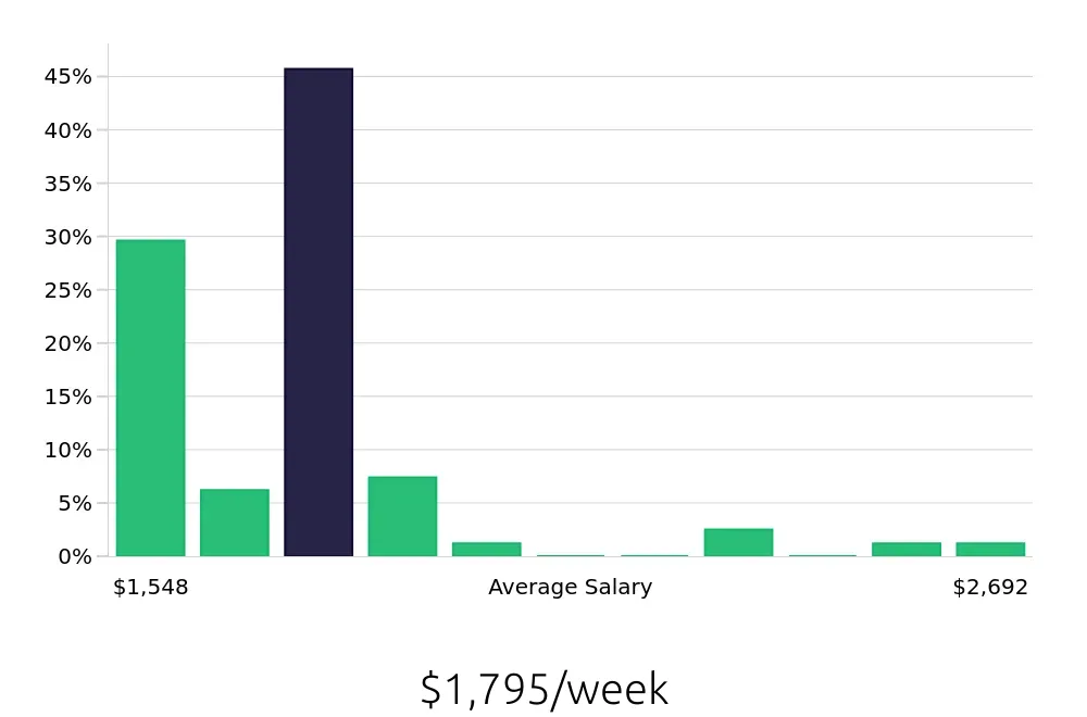 Graph depicting the weekly salary distribution for Occupational Therapist jobs in Huntsville, TX, showing an average salary of $1,795 with varying distribution percentages across salary ranges.