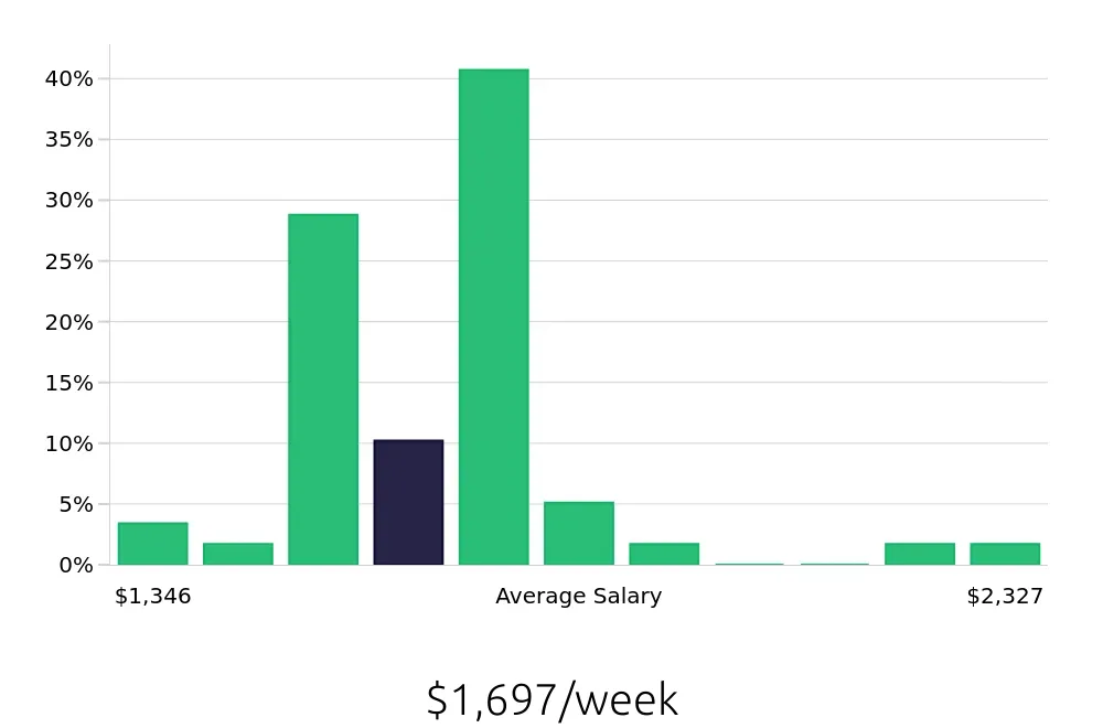 Graph depicting the weekly salary distribution for Occupational Therapist jobs in Idaho Falls, ID, showing an average salary of $1,697 with varying distribution percentages across salary ranges.