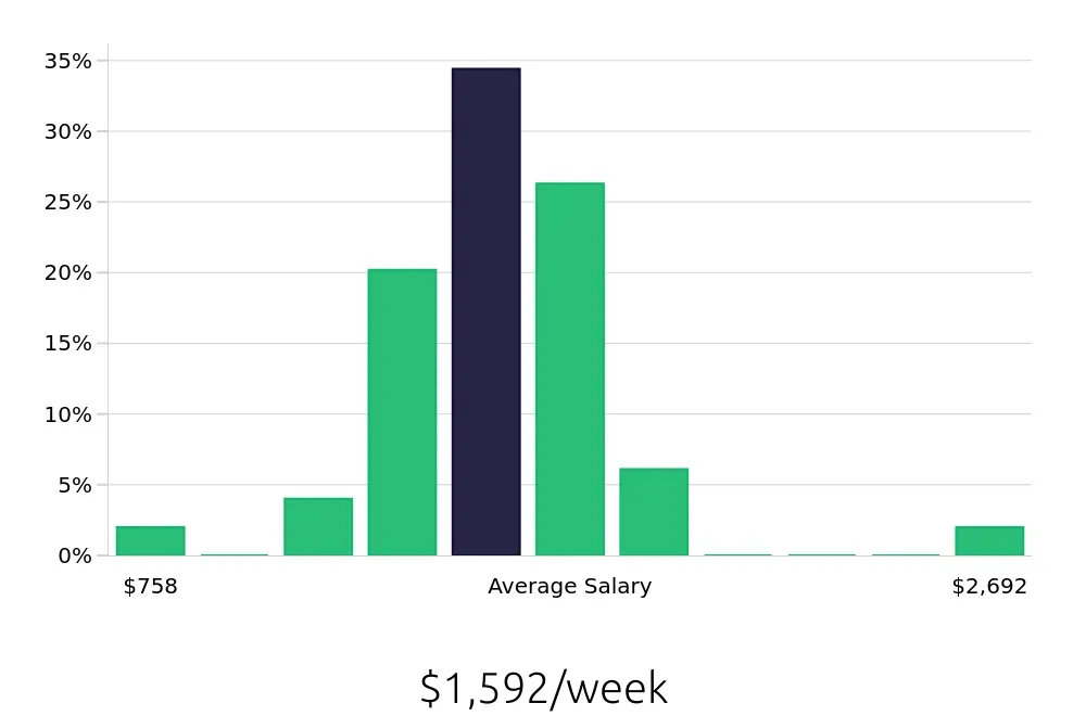 Graph depicting the weekly salary distribution for Occupational Therapist jobs in Jackson, MI, showing an average salary of $1,592 with varying distribution percentages across salary ranges.
