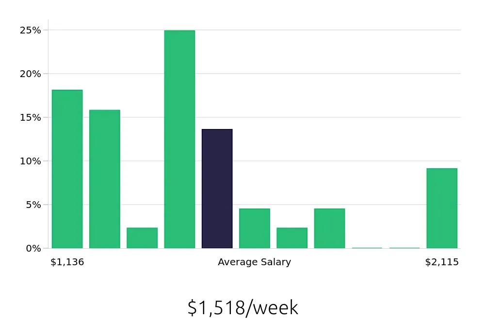 Graph depicting the weekly salary distribution for Occupational Therapist jobs in Kalamazoo, MI, showing an average salary of $1,518 with varying distribution percentages across salary ranges.