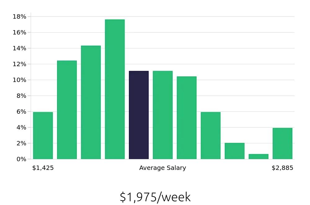 Graph depicting the weekly salary distribution for Occupational Therapist jobs in Lacey, WA, showing an average salary of $1,975 with varying distribution percentages across salary ranges.