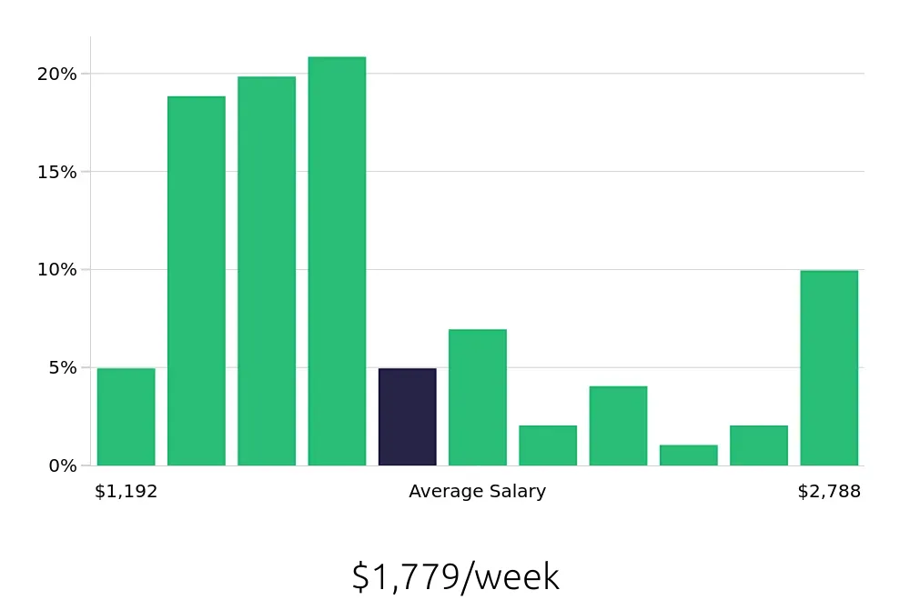 Graph depicting the weekly salary distribution for Occupational Therapist jobs in Lancaster, PA, showing an average salary of $1,779 with varying distribution percentages across salary ranges.