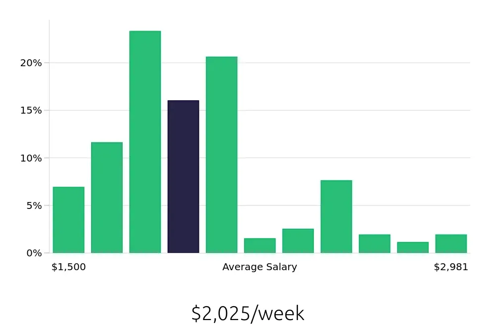 Graph depicting the weekly salary distribution for Occupational Therapist jobs in Las Vegas, NV, showing an average salary of $2,025 with varying distribution percentages across salary ranges.