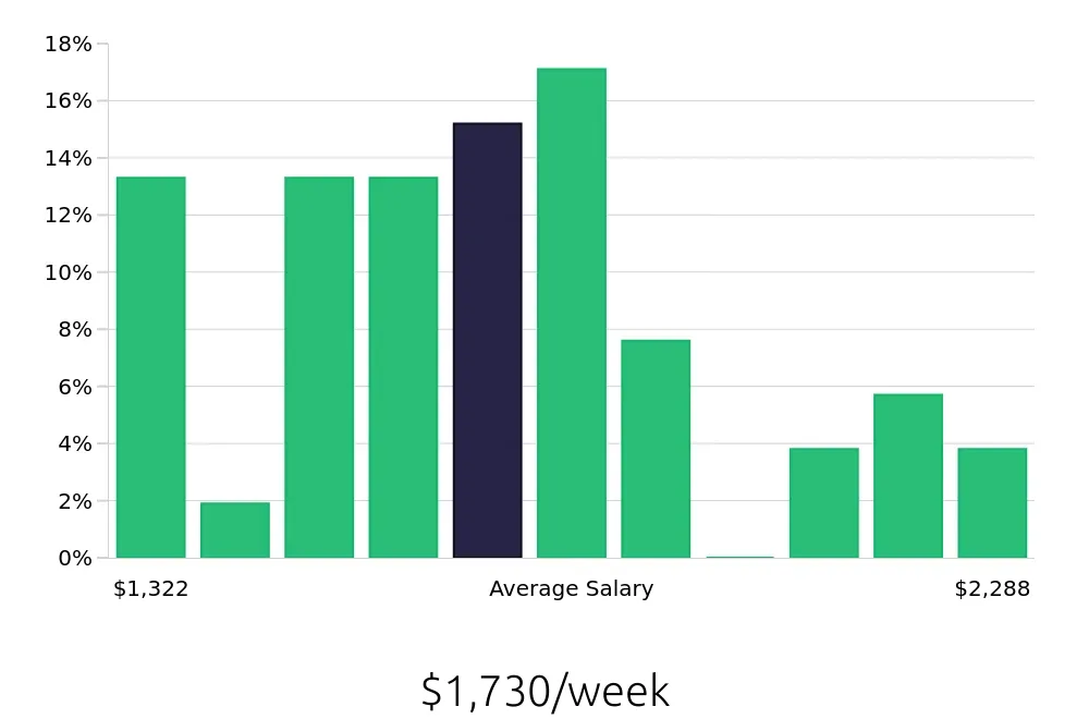 Graph depicting the weekly salary distribution for Occupational Therapist jobs in Liberty, MO, showing an average salary of $1,730 with varying distribution percentages across salary ranges.