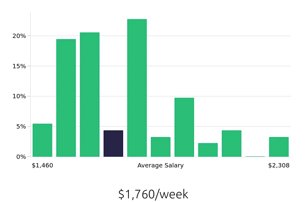 Graph depicting the weekly salary distribution for Occupational Therapist jobs in Longview, TX, showing an average salary of $1,760 with varying distribution percentages across salary ranges.