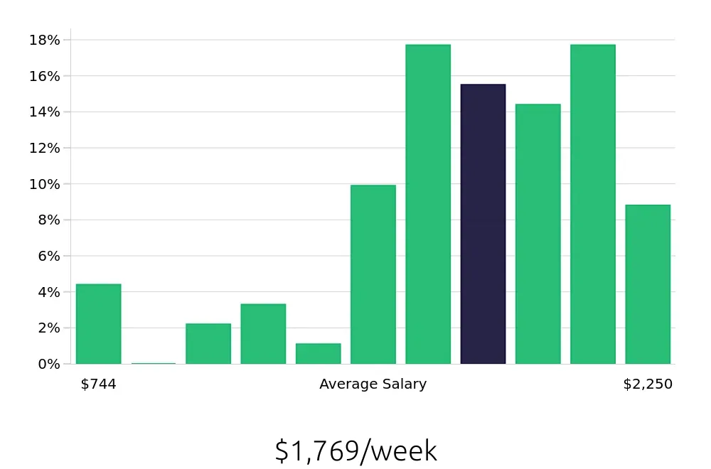 Graph depicting the weekly salary distribution for Occupational Therapist jobs in Longview, WA, showing an average salary of $1,769 with varying distribution percentages across salary ranges.