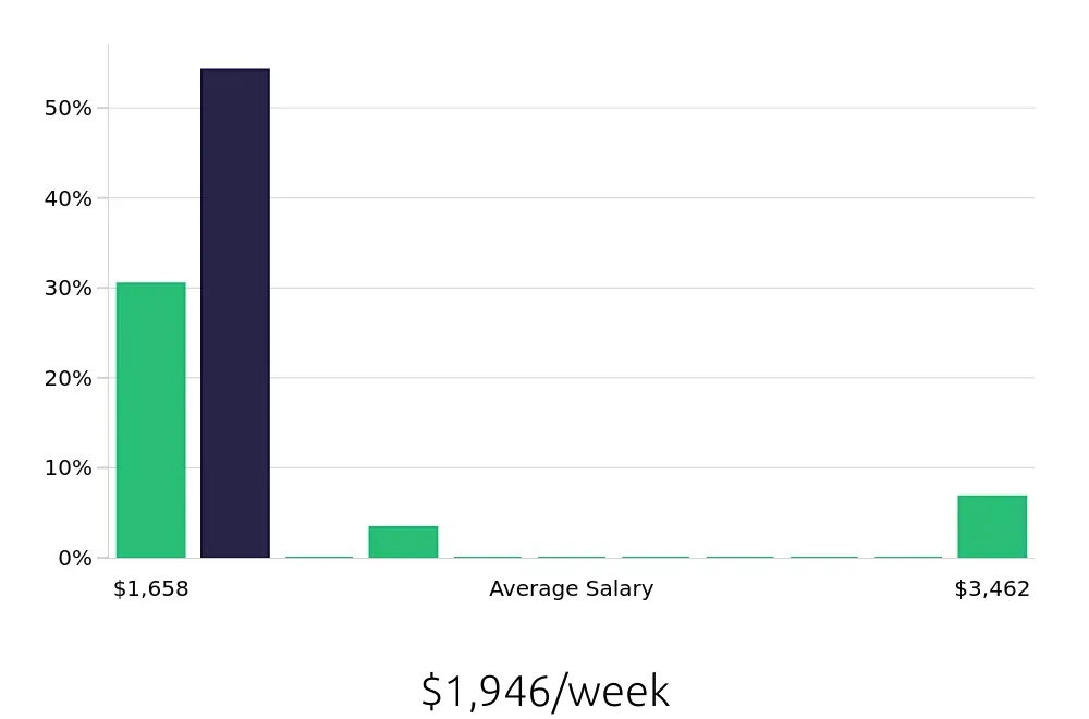 Graph depicting the weekly salary distribution for Occupational Therapist jobs in Marina del Rey, CA, showing an average salary of $1,946 with varying distribution percentages across salary ranges.
