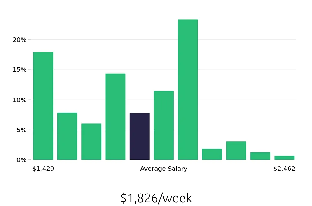 Graph depicting the weekly salary distribution for Occupational Therapist jobs in Medford, OR, showing an average salary of $1,826 with varying distribution percentages across salary ranges.