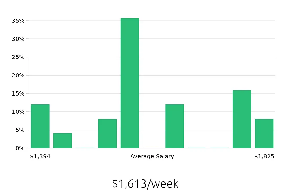 Graph depicting the weekly salary distribution for Occupational Therapist jobs in Midwest City, OK, showing an average salary of $1,613 with varying distribution percentages across salary ranges.