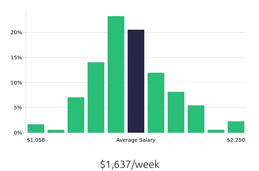 Graph depicting the weekly salary distribution for Occupational Therapist jobs in Nashville, TN, showing an average salary of $1,637 with varying distribution percentages across salary ranges.