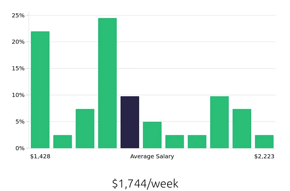 Graph depicting the weekly salary distribution for Occupational Therapist jobs in Newark, DE, showing an average salary of $1,744 with varying distribution percentages across salary ranges.