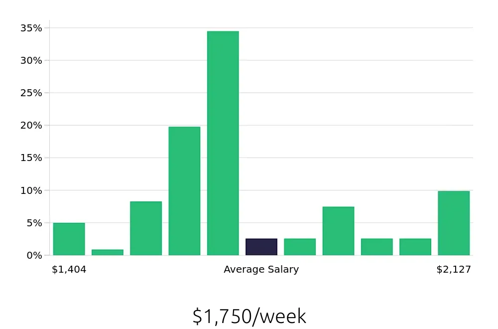 Graph depicting the weekly salary distribution for Occupational Therapist jobs in Norman, OK, showing an average salary of $1,750 with varying distribution percentages across salary ranges.