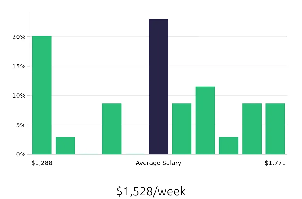 Graph depicting the weekly salary distribution for Occupational Therapist jobs in Paducah, KY, showing an average salary of $1,528 with varying distribution percentages across salary ranges.