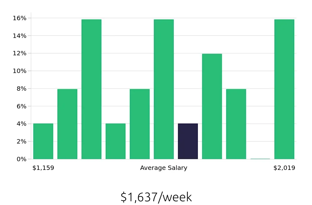 Graph depicting the weekly salary distribution for Occupational Therapist jobs in Pooler, GA, showing an average salary of $1,637 with varying distribution percentages across salary ranges.