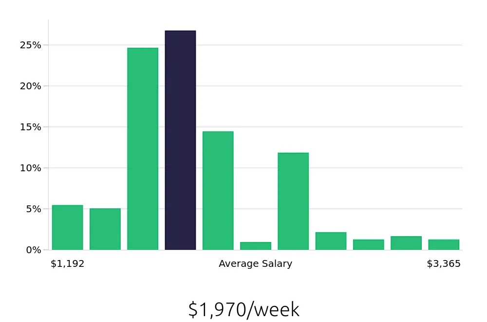 Graph depicting the weekly salary distribution for Occupational Therapist jobs in Pueblo, CO, showing an average salary of $1,970 with varying distribution percentages across salary ranges.
