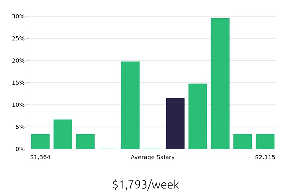 Graph depicting the weekly salary distribution for Occupational Therapist jobs in Rancho Mirage, CA, showing an average salary of $1,793 with varying distribution percentages across salary ranges.