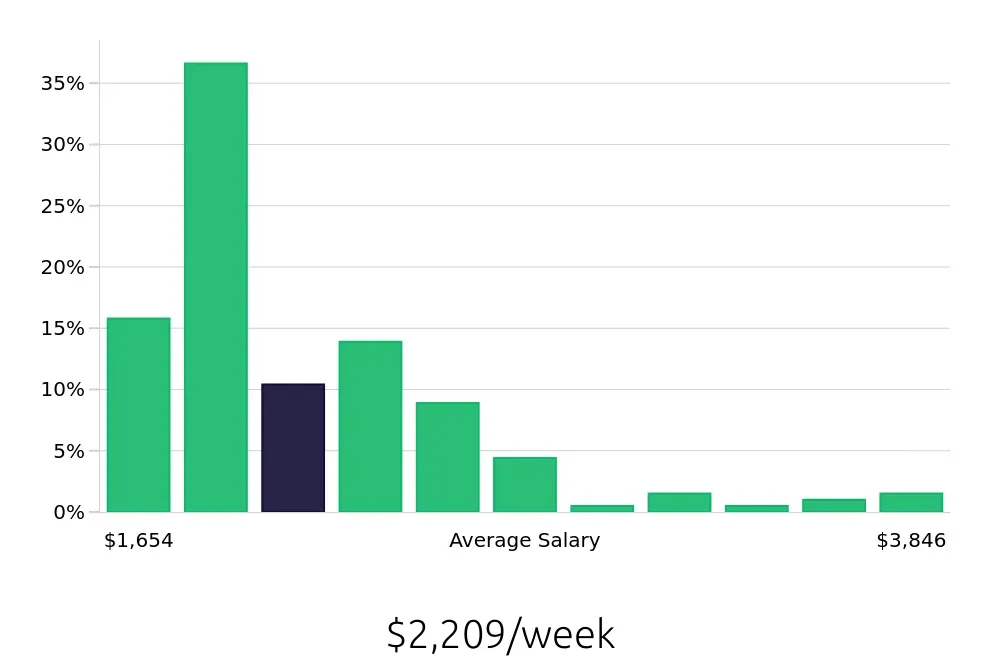 Graph depicting the weekly salary distribution for Occupational Therapist jobs in Redding, CA, showing an average salary of $2,209 with varying distribution percentages across salary ranges.