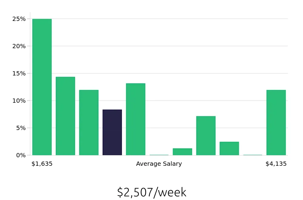 Graph depicting the weekly salary distribution for Occupational Therapist jobs in Rocklin, CA, showing an average salary of $2,507 with varying distribution percentages across salary ranges.