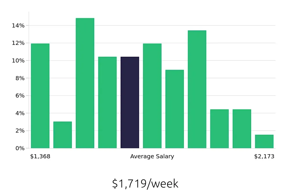 Graph depicting the weekly salary distribution for Occupational Therapist jobs in Saint Charles, IL, showing an average salary of $1,719 with varying distribution percentages across salary ranges.