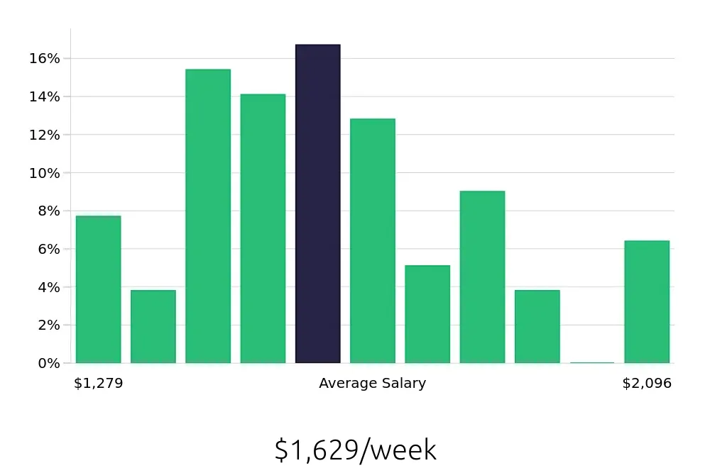Graph depicting the weekly salary distribution for Occupational Therapist jobs in San Angelo, TX, showing an average salary of $1,629 with varying distribution percentages across salary ranges.