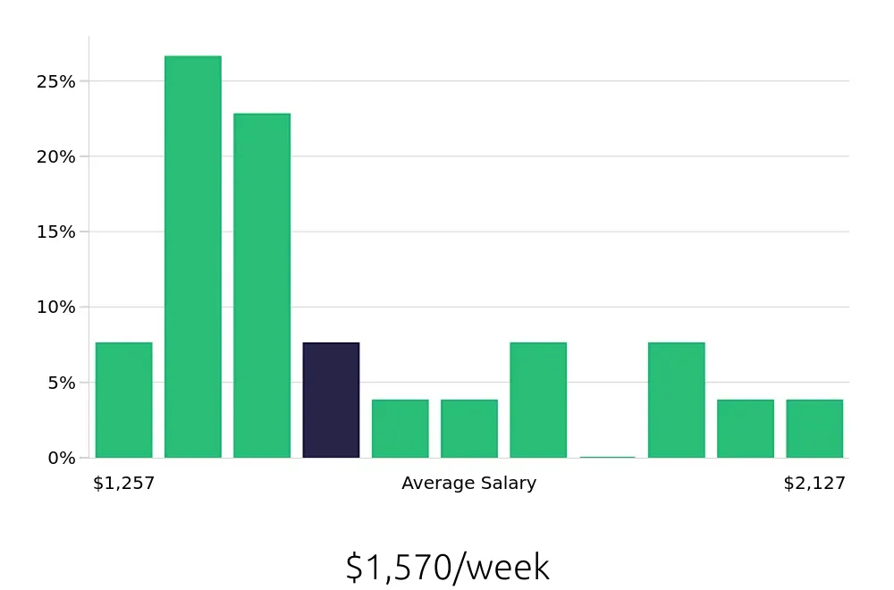 Graph depicting the weekly salary distribution for Occupational Therapist jobs in Somerville, MA, showing an average salary of $1,570 with varying distribution percentages across salary ranges.