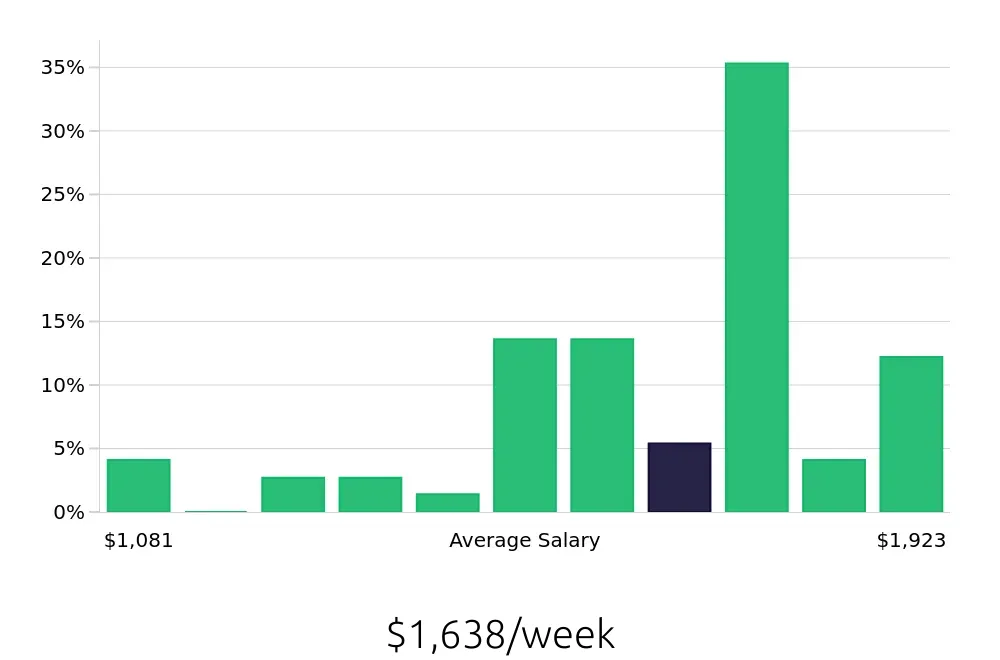 Graph depicting the weekly salary distribution for Occupational Therapist jobs in Stevens Point, WI, showing an average salary of $1,638 with varying distribution percentages across salary ranges.