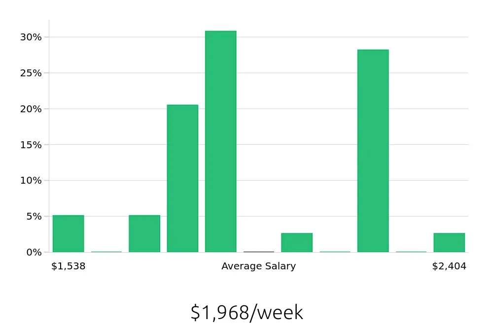 Graph depicting the weekly salary distribution for Occupational Therapist jobs in Tualatin, OR, showing an average salary of $1,968 with varying distribution percentages across salary ranges.