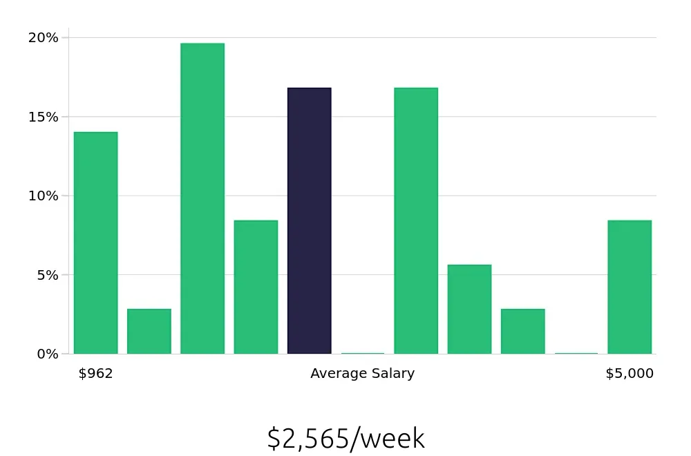 Graph depicting the weekly salary distribution for Occupational Therapist jobs in Valley Stream, NY, showing an average salary of $2,565 with varying distribution percentages across salary ranges.