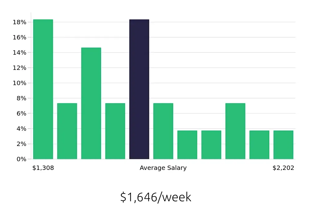Graph depicting the weekly salary distribution for Occupational Therapist jobs in Valparaiso, IN, showing an average salary of $1,646 with varying distribution percentages across salary ranges.