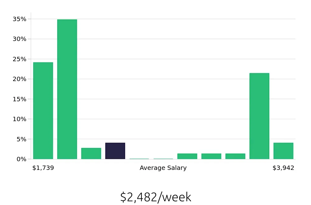 Graph depicting the weekly salary distribution for Occupational Therapist jobs in Victorville, CA, showing an average salary of $2,482 with varying distribution percentages across salary ranges.