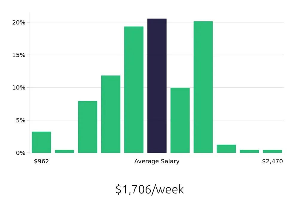 Graph depicting the weekly salary distribution for Occupational Therapist jobs in Virginia Beach, VA, showing an average salary of $1,706 with varying distribution percentages across salary ranges.