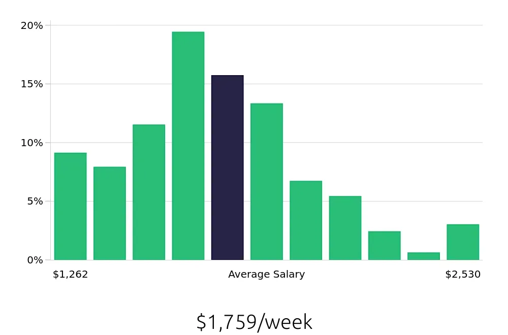 Graph depicting the weekly salary distribution for Occupational Therapist jobs in Waco, TX, showing an average salary of $1,759 with varying distribution percentages across salary ranges.