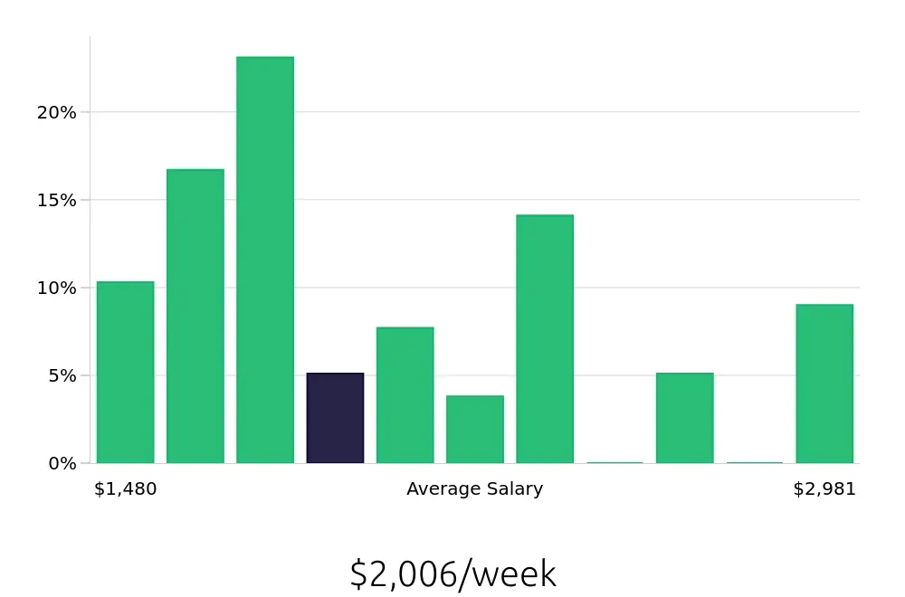 Graph depicting the weekly salary distribution for Occupational Therapist jobs in Waxahachie, TX, showing an average salary of $2,006 with varying distribution percentages across salary ranges.