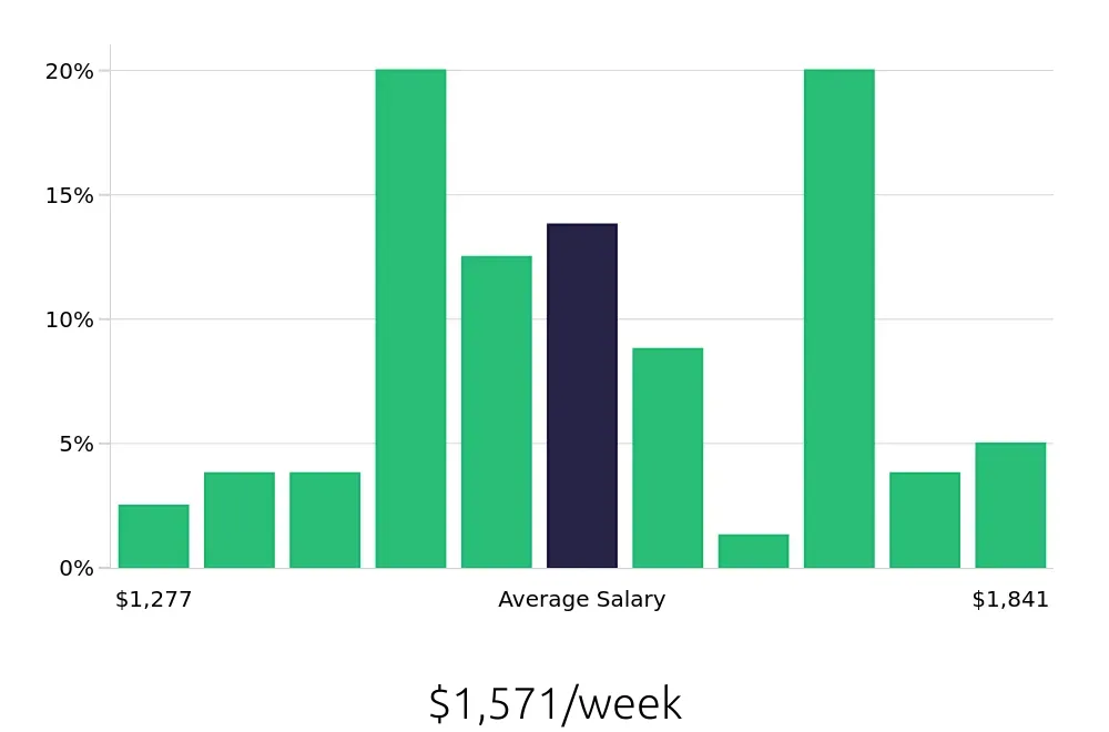 Graph depicting the weekly salary distribution for Occupational Therapist jobs in Wilmington, NC, showing an average salary of $1,571 with varying distribution percentages across salary ranges.