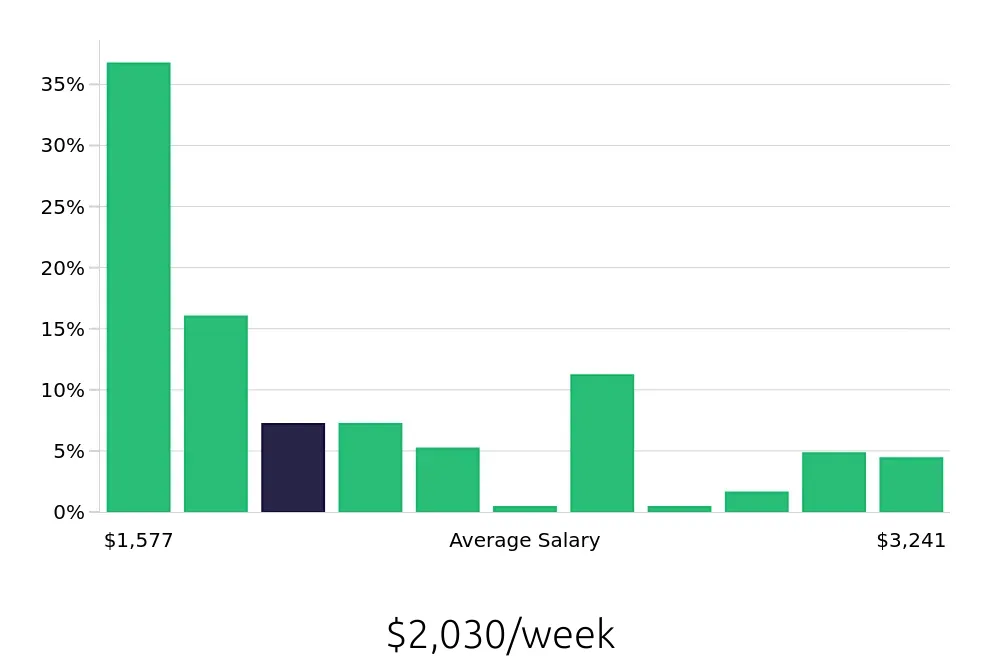 Graph depicting the weekly salary distribution for Occupational Therapist jobs in Yonkers, NY, showing an average salary of $2,030 with varying distribution percentages across salary ranges.