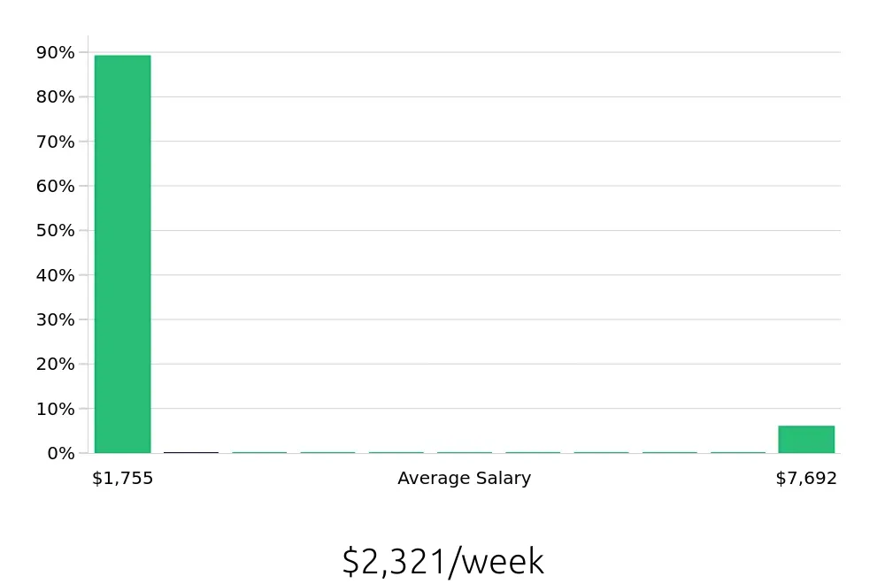 Graph depicting the weekly salary distribution for Occupational Therapist jobs in Yorba Linda, CA, showing an average salary of $2,321 with varying distribution percentages across salary ranges.