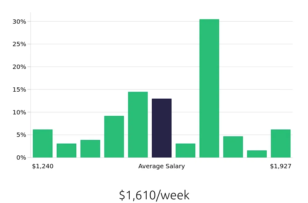 Graph depicting the weekly salary distribution for Occupational Therapist jobs in Yorktown, VA, showing an average salary of $1,610 with varying distribution percentages across salary ranges.