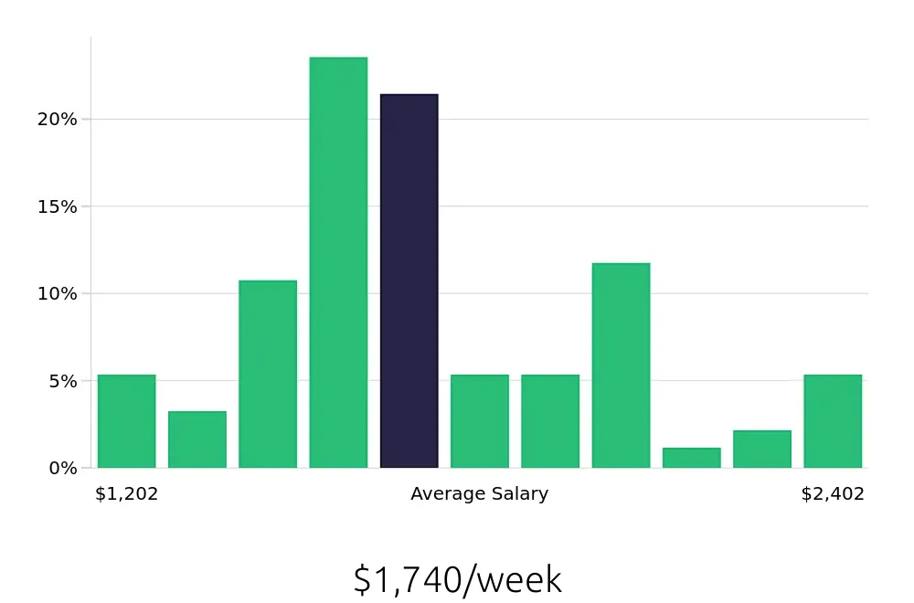 Graph depicting the weekly salary distribution for Occupational Therapist jobs in Zanesville, OH, showing an average salary of $1,740 with varying distribution percentages across salary ranges.