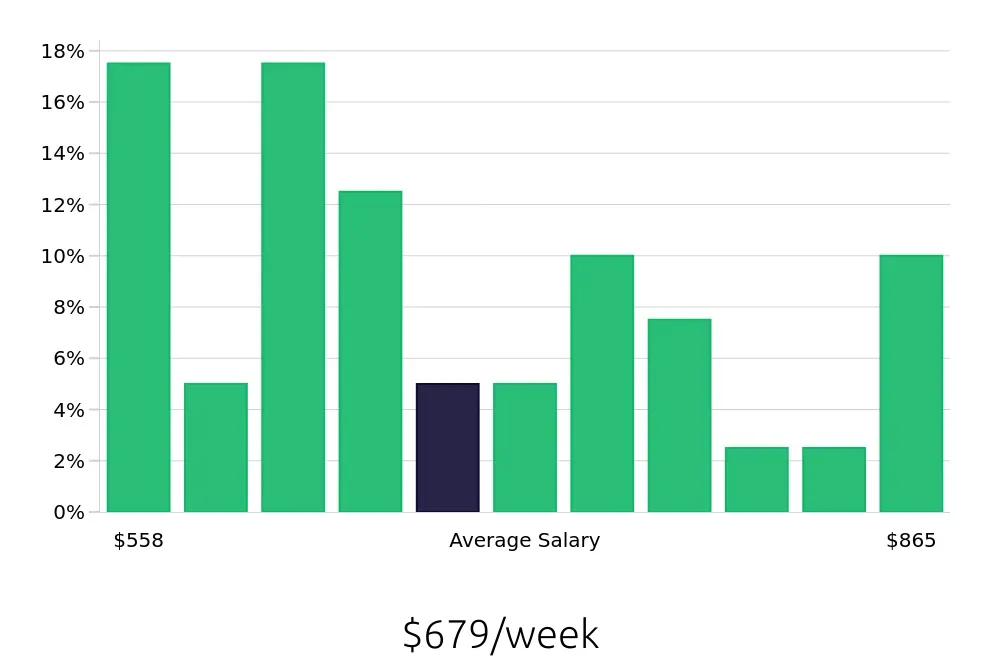 Graph depicting the weekly salary distribution for Office Assistant jobs in Bloomington, IL, showing an average salary of $679 with varying distribution percentages across salary ranges.