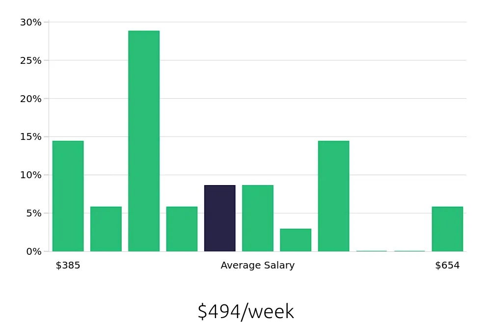 Graph depicting the weekly salary distribution for Office Assistant jobs in Brownsville, TX, showing an average salary of $494 with varying distribution percentages across salary ranges.