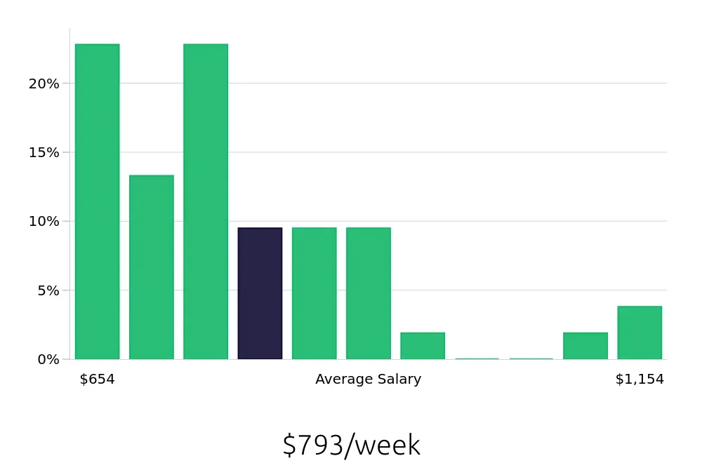Graph depicting the weekly salary distribution for Office Assistant jobs in Fontana, CA, showing an average salary of $793 with varying distribution percentages across salary ranges.