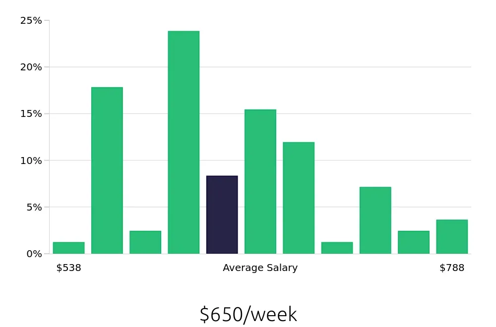 Graph depicting the weekly salary distribution for Office Assistant jobs in Fort Wayne, IN, showing an average salary of $650 with varying distribution percentages across salary ranges.