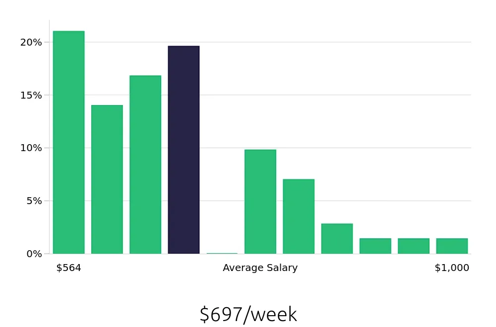 Graph depicting the weekly salary distribution for Office Assistant jobs in Gilbert, AZ, showing an average salary of $697 with varying distribution percentages across salary ranges.