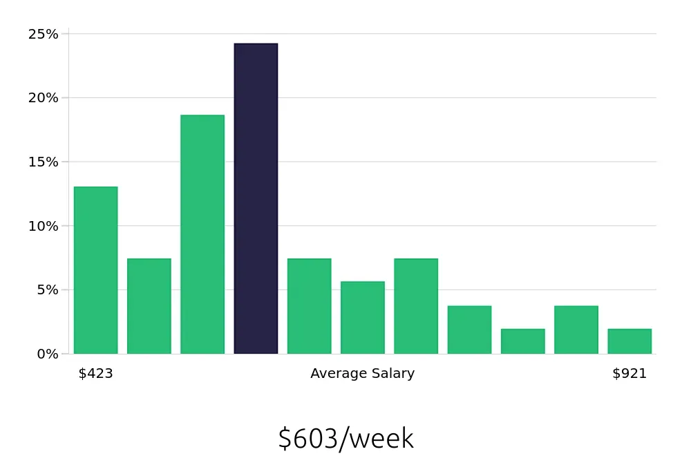 Graph depicting the weekly salary distribution for Office Assistant jobs in Huntsville, AL, showing an average salary of $603 with varying distribution percentages across salary ranges.