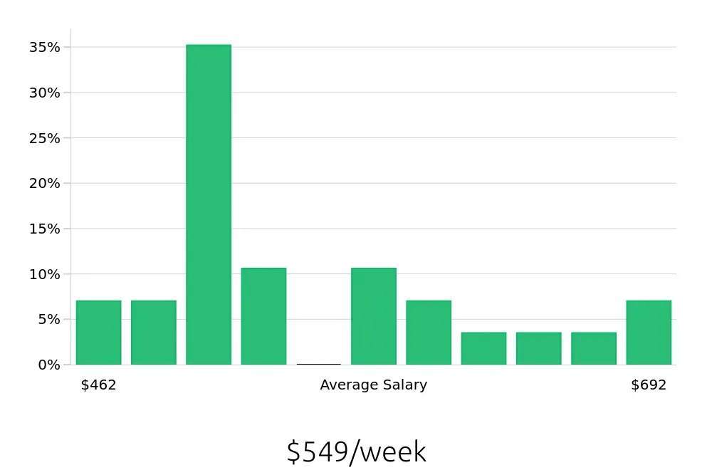 Graph depicting the weekly salary distribution for Office Assistant jobs in Jackson, TN, showing an average salary of $549 with varying distribution percentages across salary ranges.