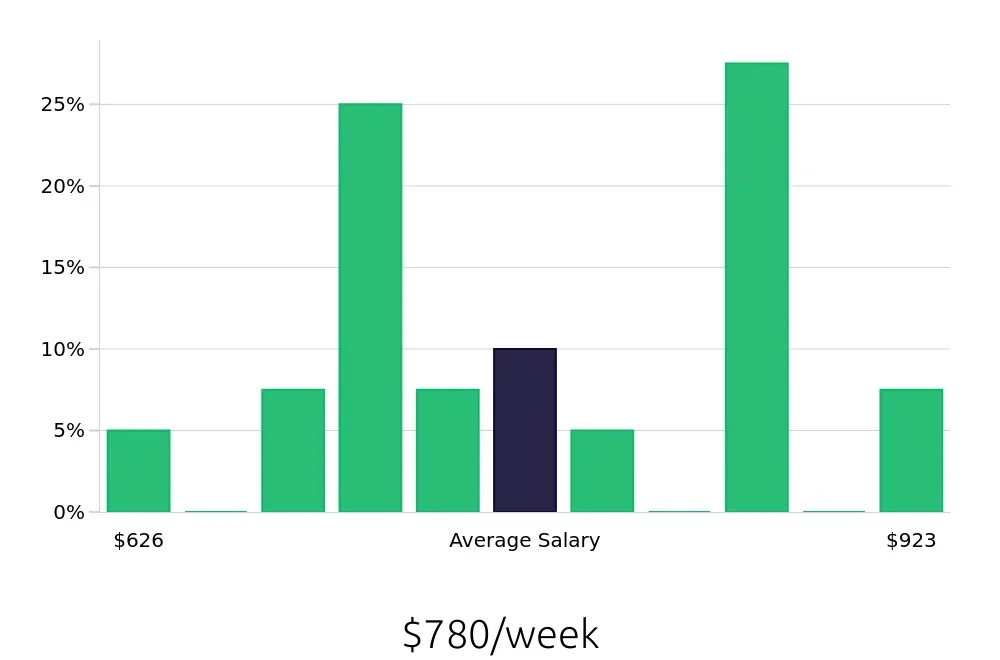 Graph depicting the weekly salary distribution for Office Assistant jobs in Lynnwood, WA, showing an average salary of $780 with varying distribution percentages across salary ranges.