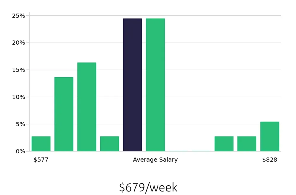 Graph depicting the weekly salary distribution for Office Assistant jobs in Mankato, MN, showing an average salary of $679 with varying distribution percentages across salary ranges.