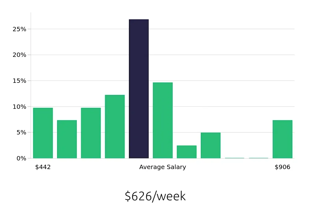 Graph depicting the weekly salary distribution for Office Assistant jobs in Norman, OK, showing an average salary of $626 with varying distribution percentages across salary ranges.