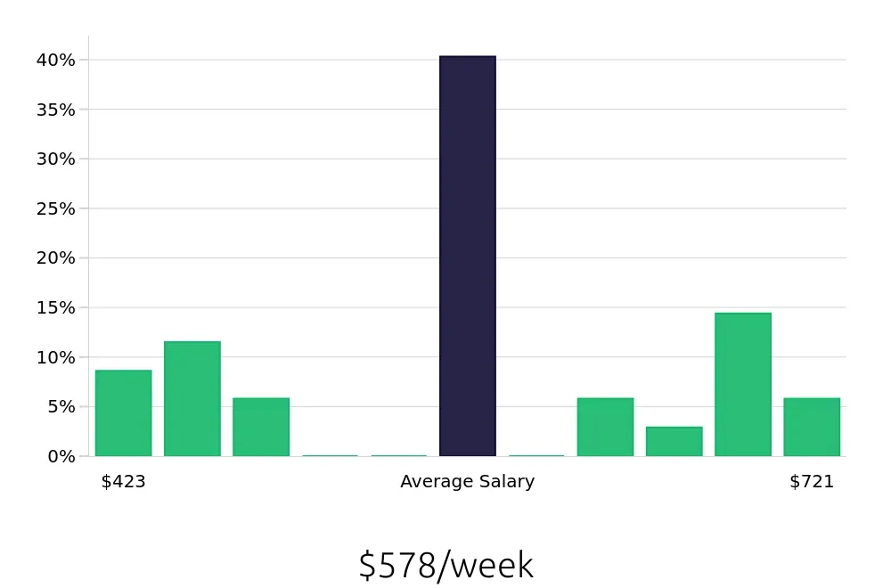 Graph depicting the weekly salary distribution for Office Assistant jobs in Pasadena, TX, showing an average salary of $578 with varying distribution percentages across salary ranges.