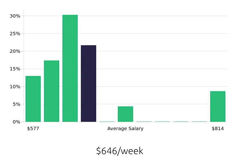 Graph depicting the weekly salary distribution for Office Assistant jobs in Steubenville, OH, showing an average salary of $646 with varying distribution percentages across salary ranges.